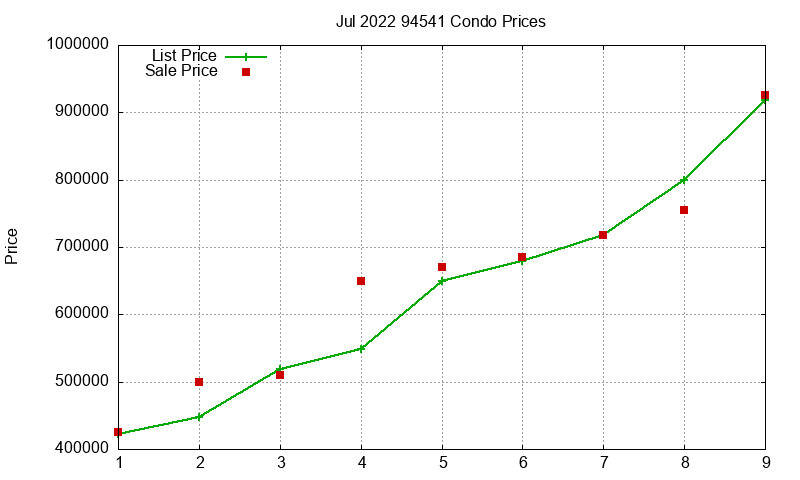94541 Condos Just Sold 2022-07 94541 Condos Just Sold 2022-07
