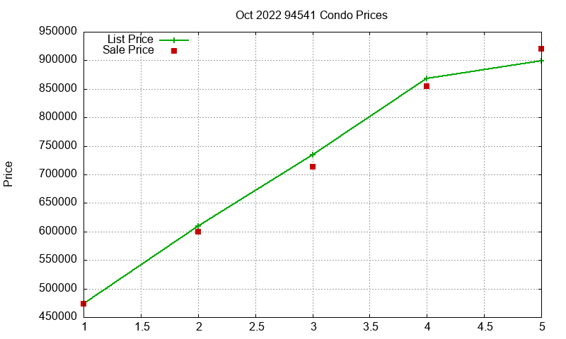 94541 Condos Just Sold 2022-10
