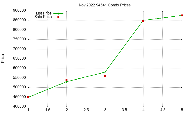 94541 Condos Just Sold 2022-11 94541 Condos Just Sold 2022-11