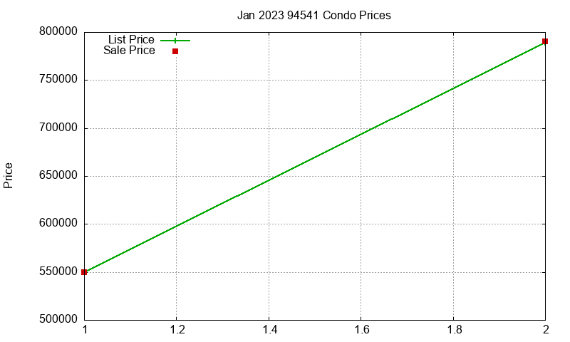 94541 Condos Just Sold 2023-01