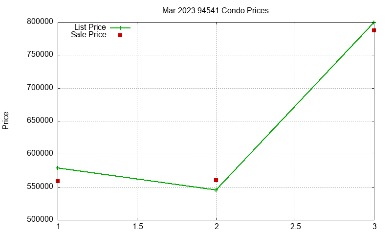 94541 Condos Just Sold 2023-03