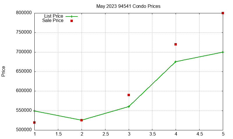 94541 Condos Just Sold 2023-05 94541 Condos Just Sold 2023-05