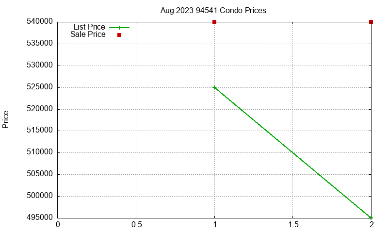 94541 Condos Just Sold 2023-08