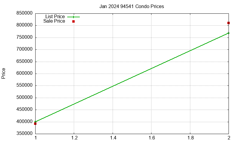 94541 Condos Just Sold 2024-01