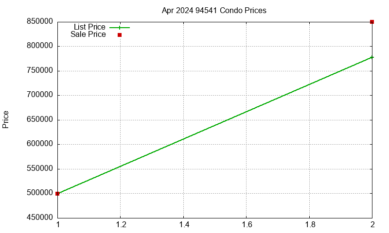 94541 Condos Just Sold 2024-04