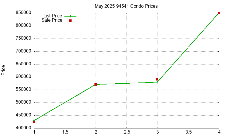 94541 Condos Just Sold 2025-05
