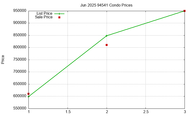 94541 Condos Just Sold 2025-06