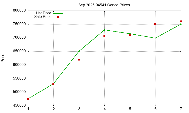 94541 Condos Just Sold 2025-09