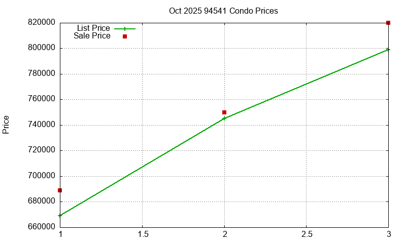 94541 Condos Just Sold 2025-10