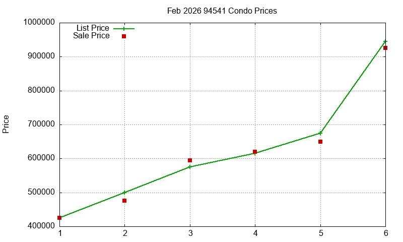 94541 Condos Just Sold 2026-02