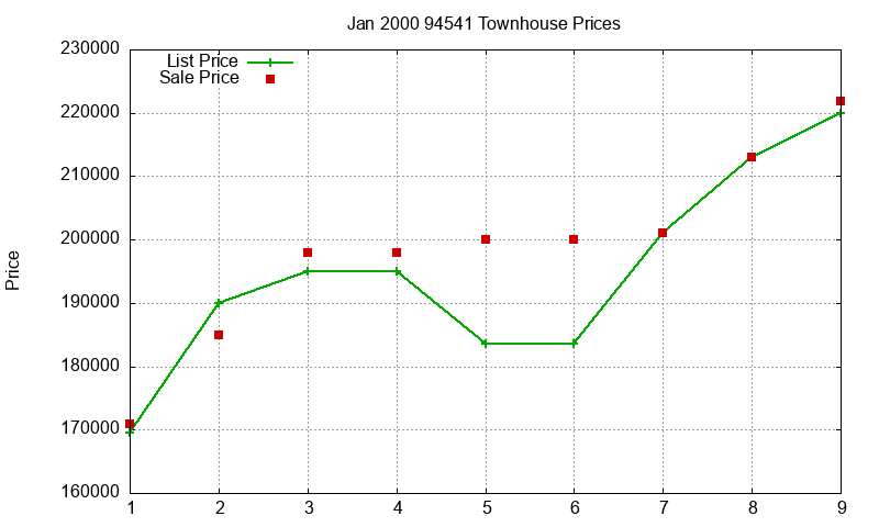 94541 Townhouses Just Sold 2000-01