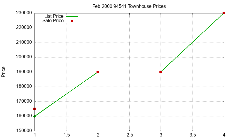 94541 Townhouses Just Sold 2000-02 94541 Townhouses Just Sold 2000-02
