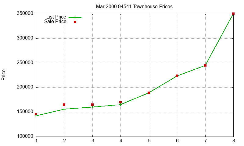 94541 Townhouses Just Sold 2000-03 94541 Townhouses Just Sold 2000-03