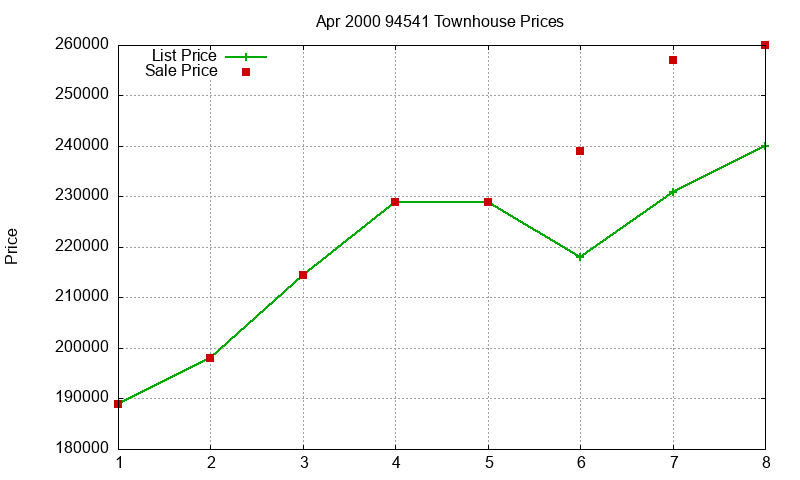 94541 Townhouses Just Sold 2000-04 94541 Townhouses Just Sold 2000-04