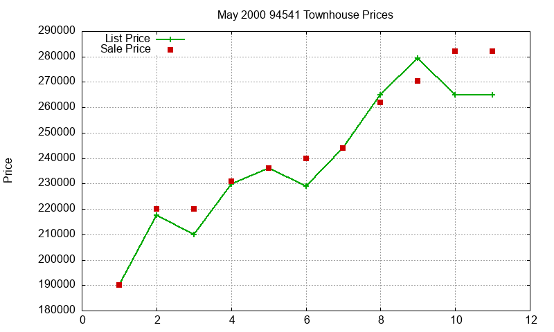 94541 Townhouses Just Sold 2000-05 94541 Townhouses Just Sold 2000-05
