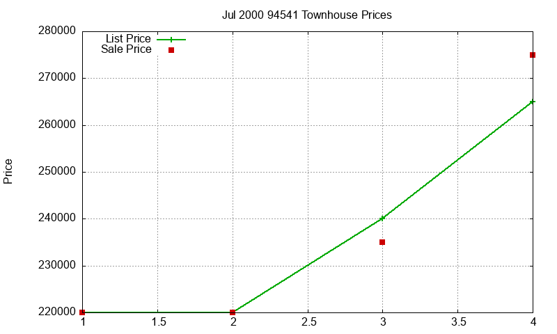94541 Townhouses Just Sold 2000-07