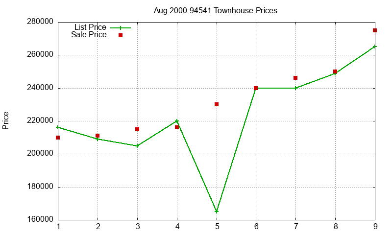 94541 Townhouses Just Sold 2000-08