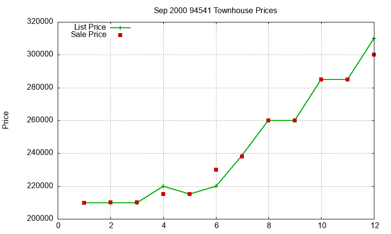 94541 Townhouses Just Sold 2000-09 94541 Townhouses Just Sold 2000-09