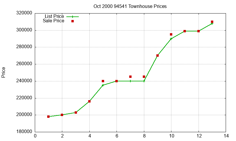 94541 Townhouses Just Sold 2000-10 94541 Townhouses Just Sold 2000-10