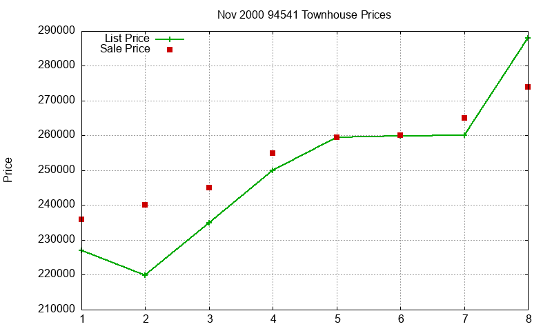 94541 Townhouses Just Sold 2000-11