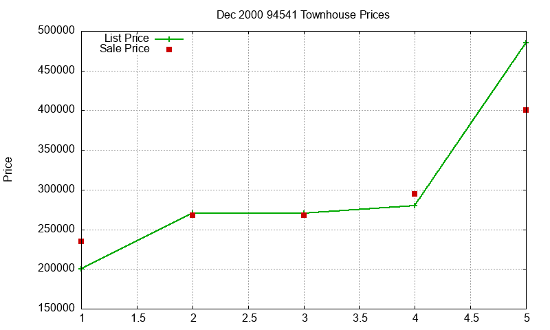 94541 Townhouses Just Sold 2000-12