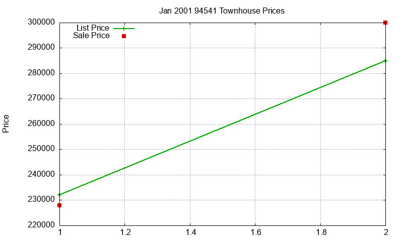 94541 Townhouses Just Sold 2001-01