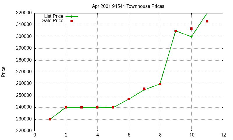 94541 Townhouses Just Sold 2001-04 94541 Townhouses Just Sold 2001-04