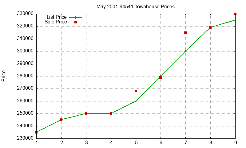 94541 Townhouses Just Sold 2001-05 94541 Townhouses Just Sold 2001-05