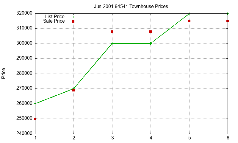 94541 Townhouses Just Sold 2001-06