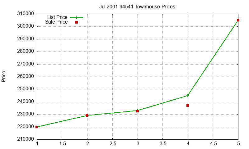 94541 Townhouses Just Sold 2001-07