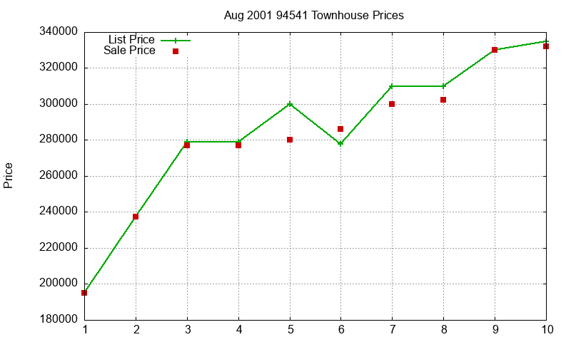 94541 Townhouses Just Sold 2001-08