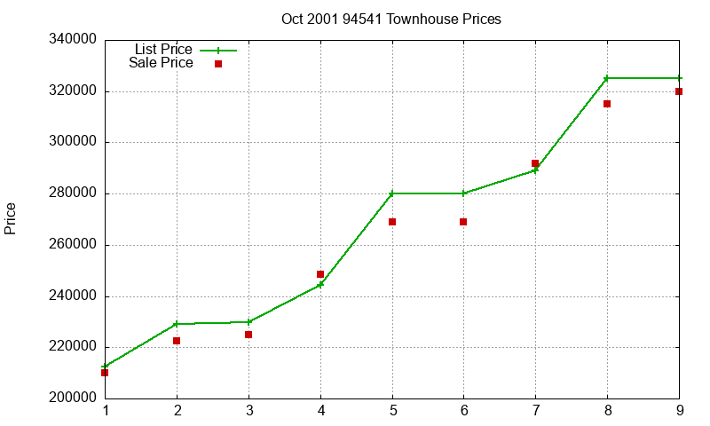 94541 Townhouses Just Sold 2001-10 94541 Townhouses Just Sold 2001-10