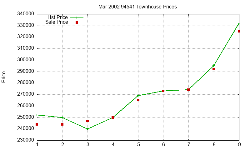 94541 Townhouses Just Sold 2002-03