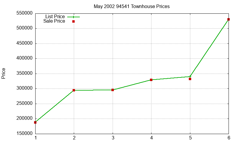 94541 Townhouses Just Sold 2002-05