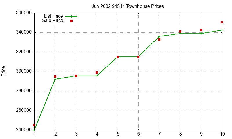 94541 Townhouses Just Sold 2002-06