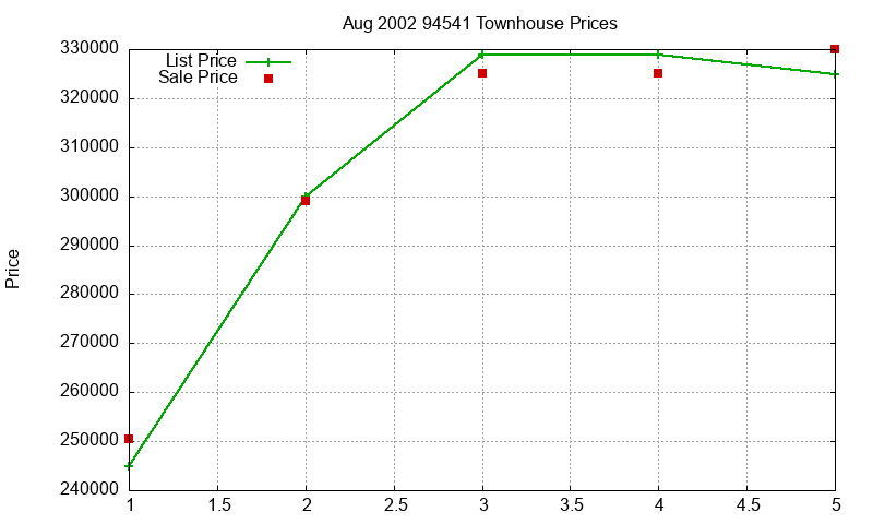 94541 Townhouses Just Sold 2002-08