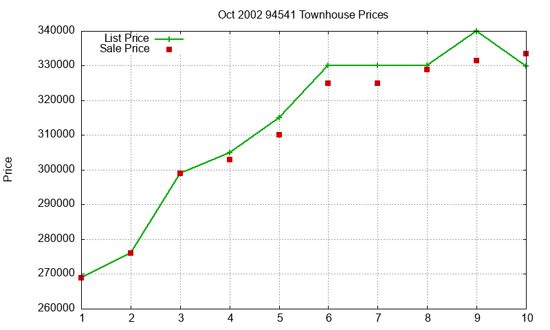 94541 Townhouses Just Sold 2002-10