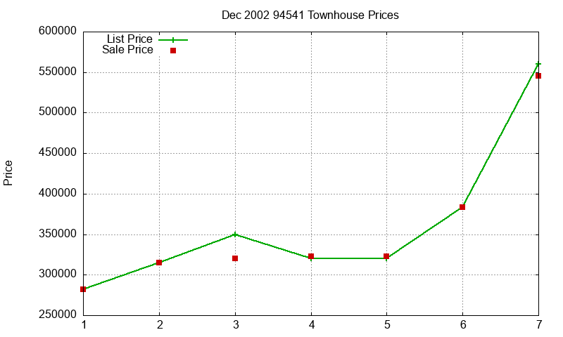 94541 Townhouses Just Sold 2002-12