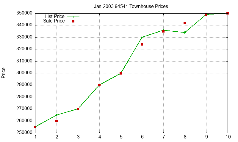 94541 Townhouses Just Sold 2003-01 94541 Townhouses Just Sold 2003-01