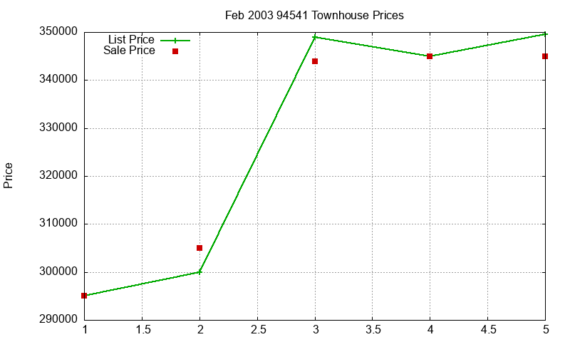 94541 Townhouses Just Sold 2003-02 94541 Townhouses Just Sold 2003-02
