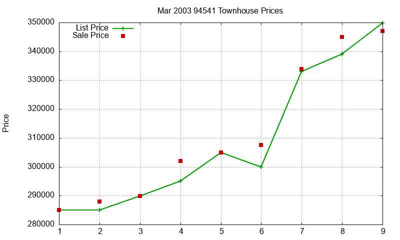 94541 Townhouses Just Sold 2003-03 94541 Townhouses Just Sold 2003-03