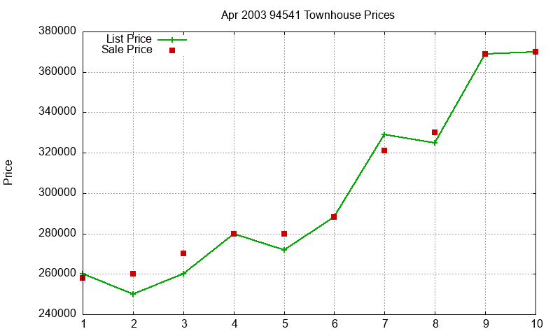 94541 Townhouses Just Sold 2003-04