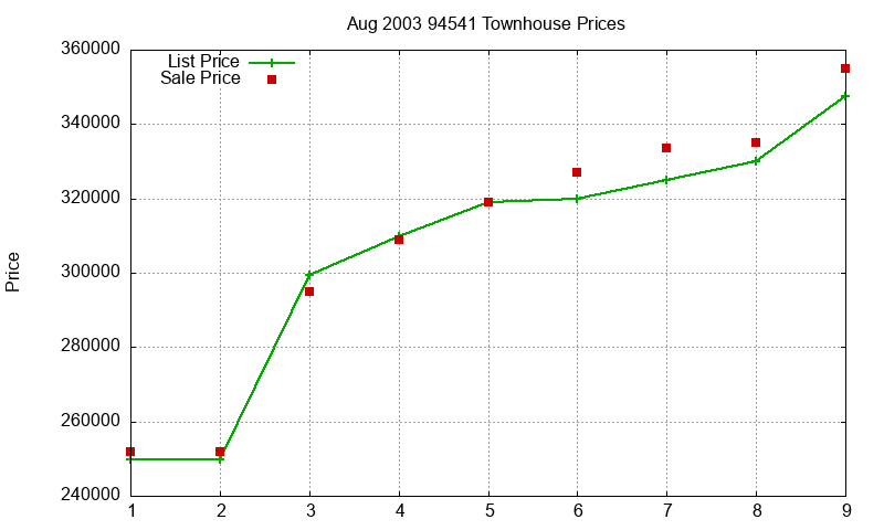 94541 Townhouses Just Sold 2003-08 94541 Townhouses Just Sold 2003-08