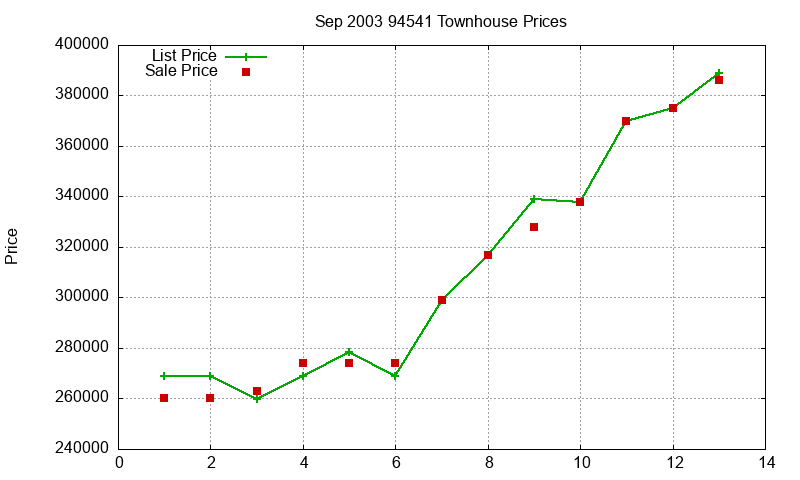 94541 Townhouses Just Sold 2003-09 94541 Townhouses Just Sold 2003-09