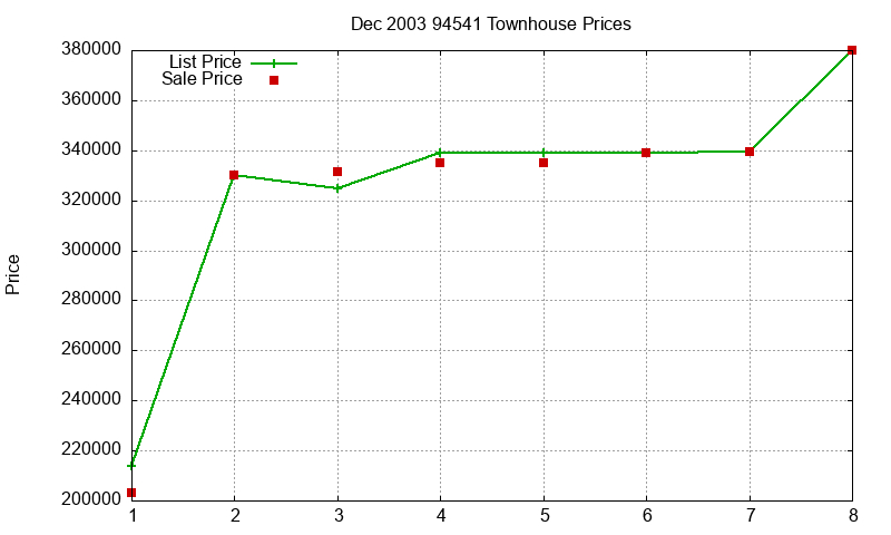 94541 Townhouses Just Sold 2003-12 94541 Townhouses Just Sold 2003-12