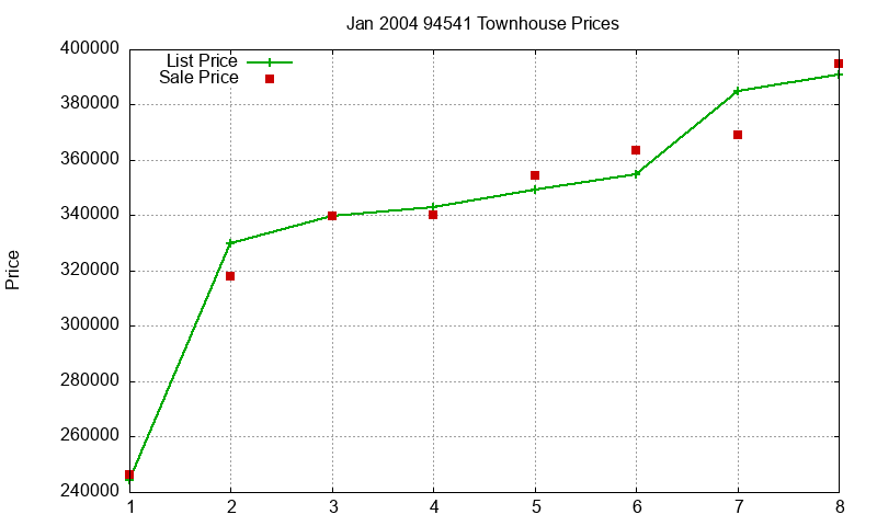 94541 Townhouses Just Sold 2004-01 94541 Townhouses Just Sold 2004-01