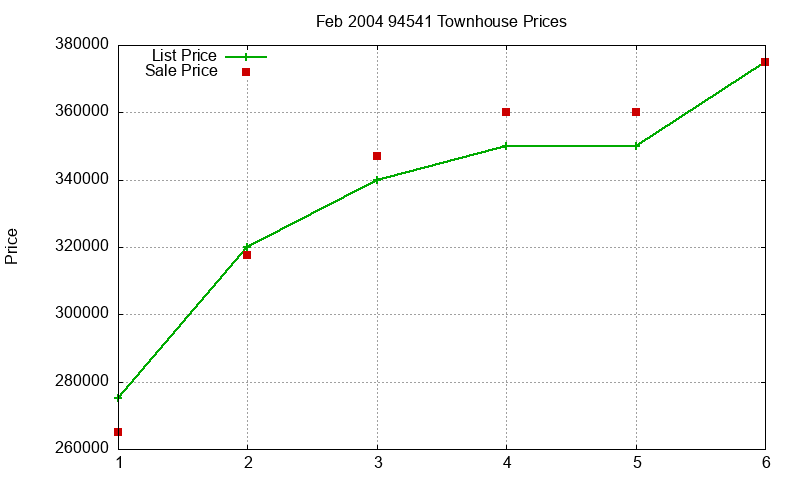 94541 Townhouses Just Sold 2004-02 94541 Townhouses Just Sold 2004-02