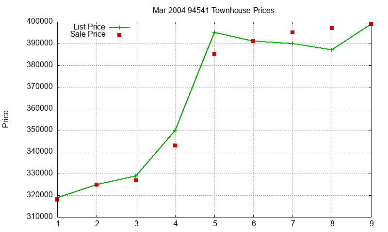 94541 Townhouses Just Sold 2004-03 94541 Townhouses Just Sold 2004-03