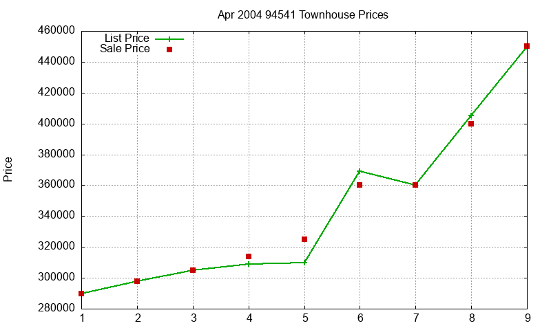 94541 Townhouses Just Sold 2004-04 94541 Townhouses Just Sold 2004-04