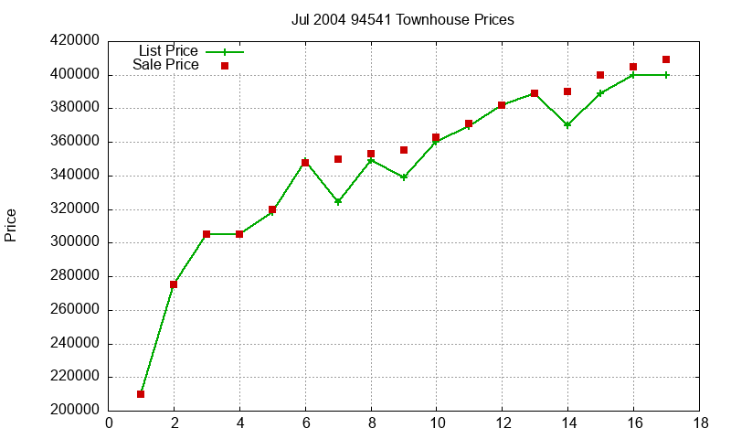 94541 Townhouses Just Sold 2004-07